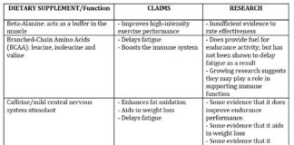 To Supplement or Not to Supplement? Popular Sports Supplements at a Glance