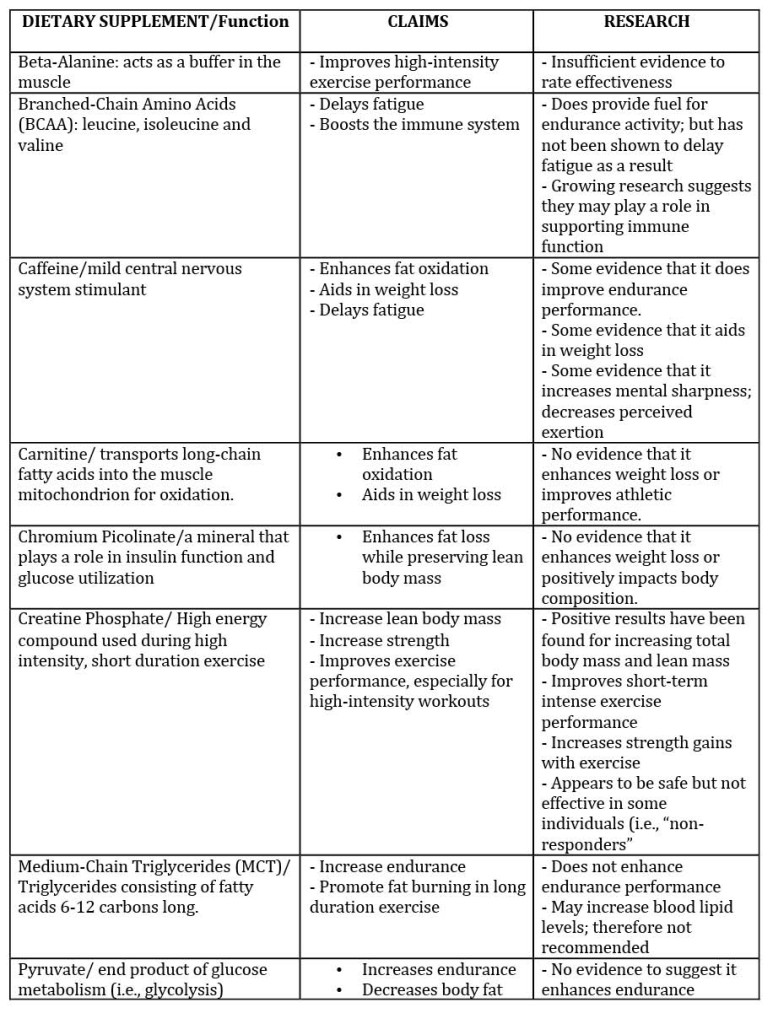 Popular Sports Supplements at a Glance