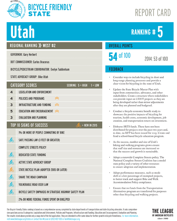 Utah's 2015 Bicycle Friendly State Scorecard