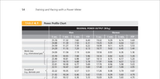 Power Profile Chart. Use this chart to determine typical power outputs (watts/kg) for different categories of cyclists. Republished with permission of VeloPress from Training and Racing with a Power Meter, 2nd Ed. by Hunter Allen and Andrew Coggan, PhD. Learn more at velopress.com/power.