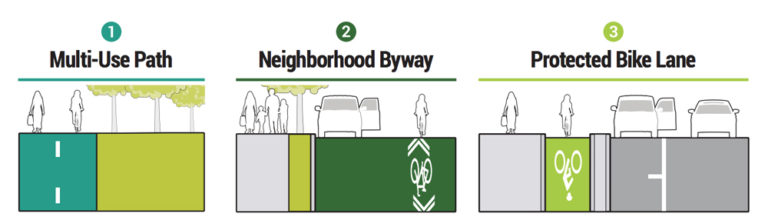 Bike Path Typology (From Salt Lake County's Bikeway Design Guide, https://slco.org/uploadedFiles/depot/fRD/planning_transportation/SLCoBikewayDesign.pdf)