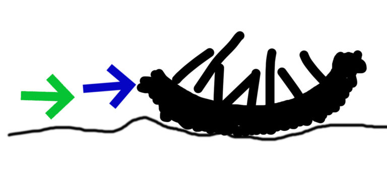 Figure 2 – with a suspension fork, most of the upward energy is absorbed and channels the bulk of upward motion (blue arrow) into continued forward motion, meaning bike and rider continue without severe disruption to comfort or control, nor loss of speed.