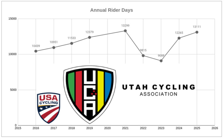 Ronnie Boutte Concludes Board Leadership Role at Utah Cycling Association