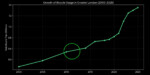 Bike ridership in London before and after the 2012 Olympics.