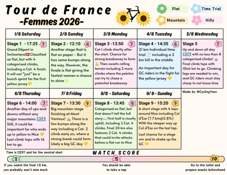 A brief overview and watch score for each stage of the 2026 Tour de France Femmes. Art by Yasmin @cyclingyazz