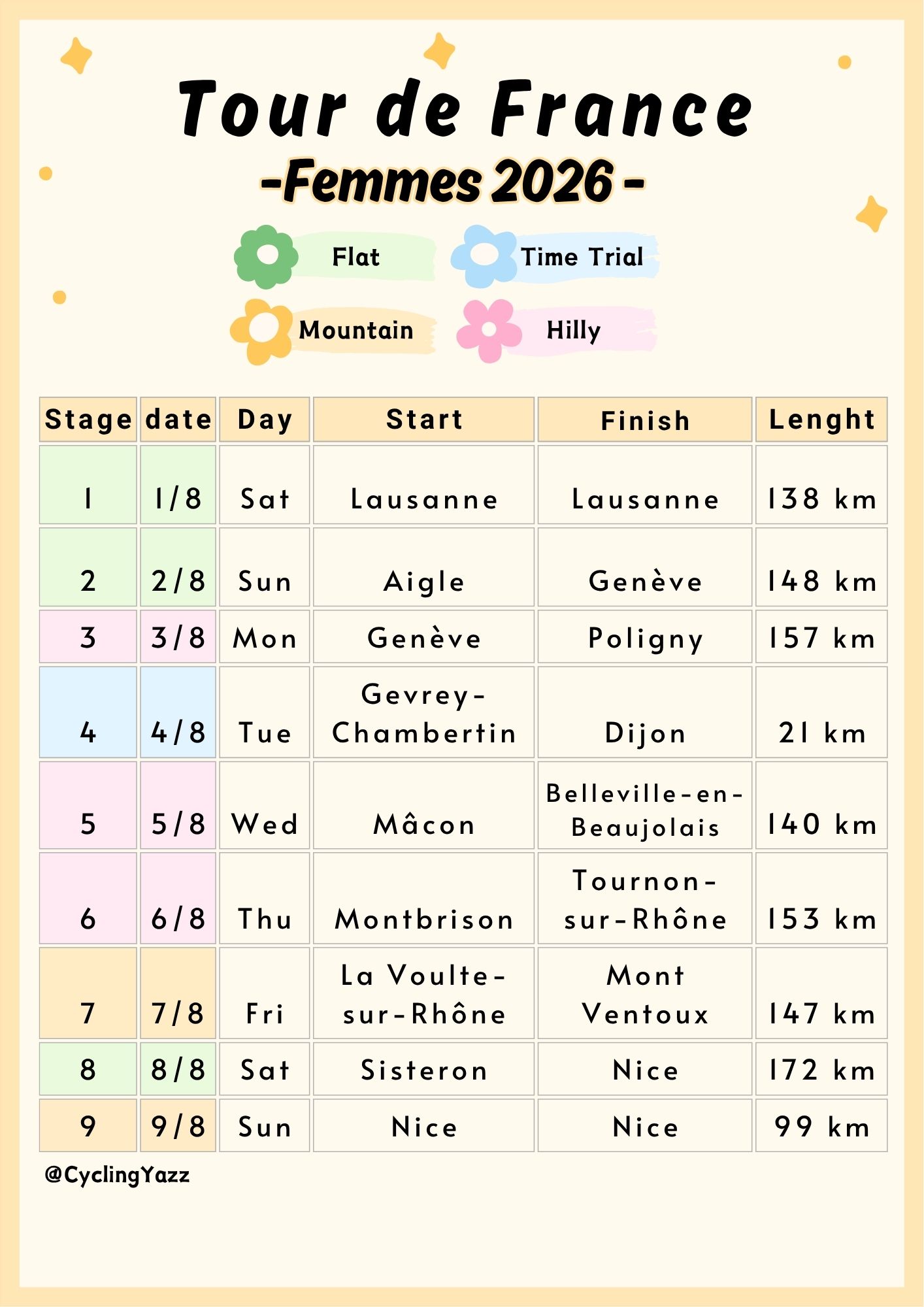 2026 Tour de France Femmes Stage Locations. Art by Yasmin @cyclingyazz